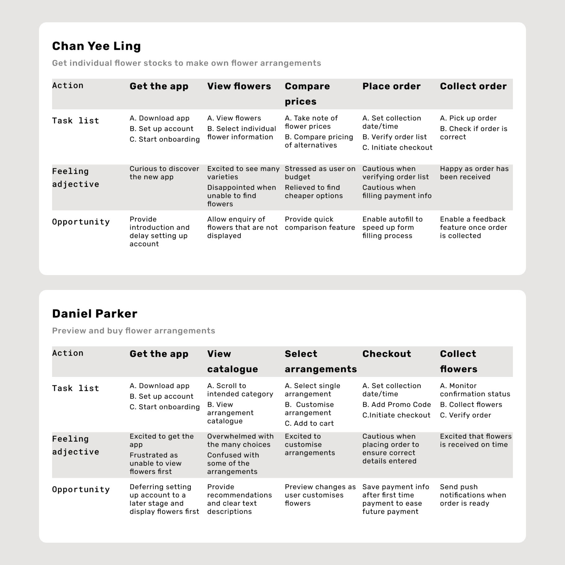 The user journey of the two personas.