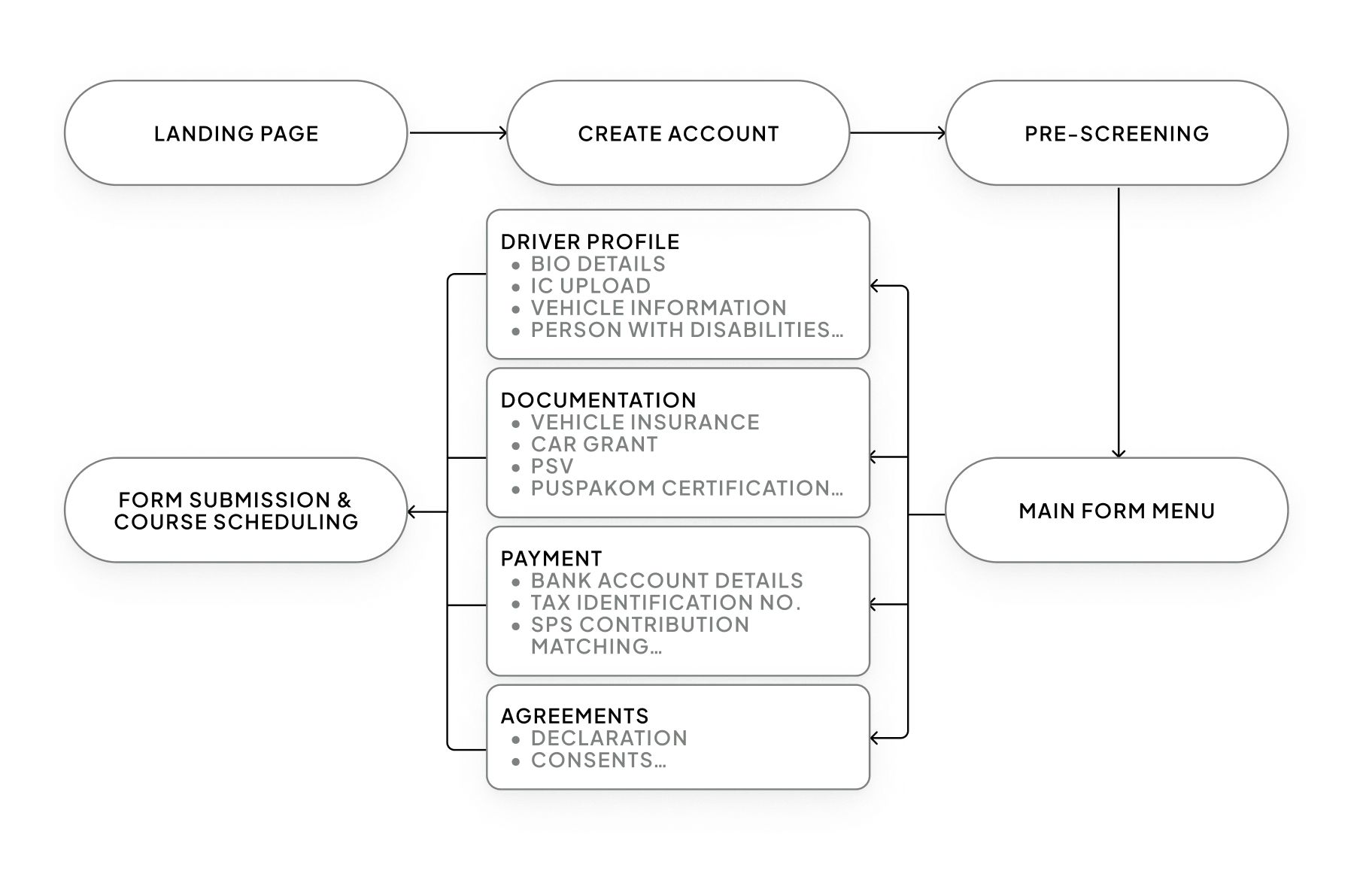 The improved user journey flow